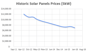 Solar Price Graph